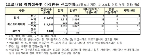 백신 이상반응 226건 추가 총 3천915건…사망신고 누적 11건(종합)