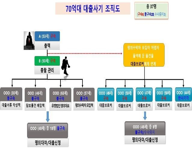 전입신고 안 하는 법인 임차 부동산 노려 70억대 대출사기