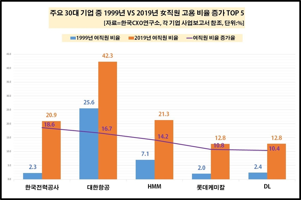 30대기업 남녀 성비 불균형 여전…100명 중 여성은 20명뿐