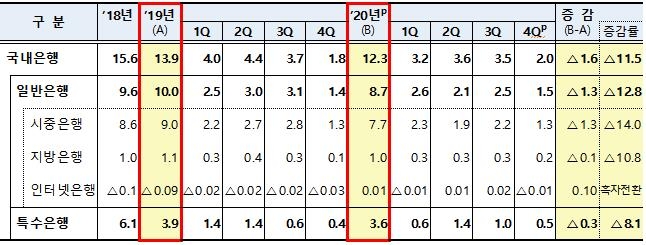 작년 은행 당기순익 11.5%↓…코로나 영향에 대손비용 89%↑