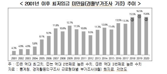 경총 "지난해 최저임금 못 받은 근로자 역대 두번째로 많아"