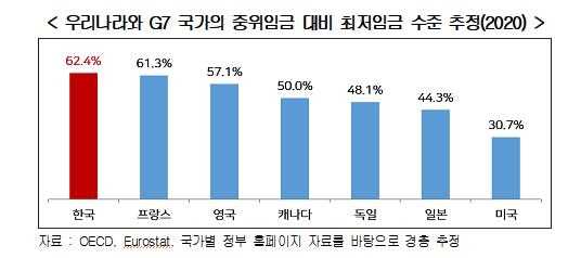 경총 "지난해 최저임금 못 받은 근로자 역대 두번째로 많아"