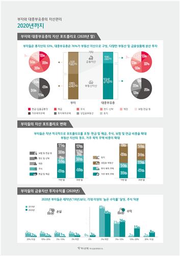 부자들 52% "부동산 더안좋아질것"…작년 주식 늘리고 올핸 유지(종합)