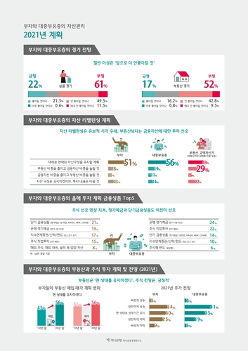 부자들 작년 주식 늘리고 올핸 유지…52% "부동산 안좋아질 것"