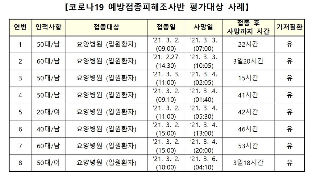 접종후 사망신고 8명 '인과성 없음' 잠정 결론…4명은 부검 진행