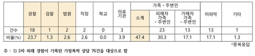 "작년 여성 피살 소식, 거의 매일"…228명은 남편·연인에 당해(종합)