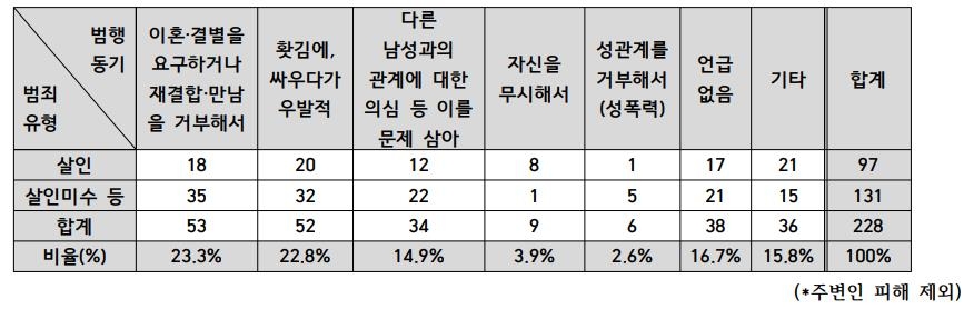 "작년 여성 피살 소식, 거의 매일"…228명은 남편·연인에 당해(종합)