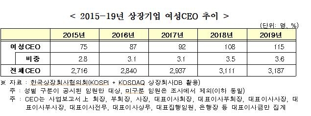 전경련 "상장기업 여성CE0 매년 증가해도 비중은 여전히 작아"