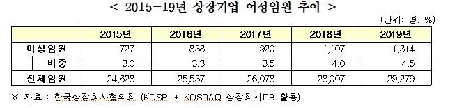 전경련 "상장기업 여성CE0 매년 증가해도 비중은 여전히 작아"