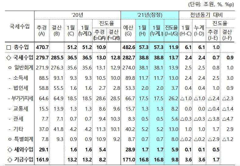 1월 세수 2.4조 더 걷혀…연말 주택·펀드환매 증가 영향