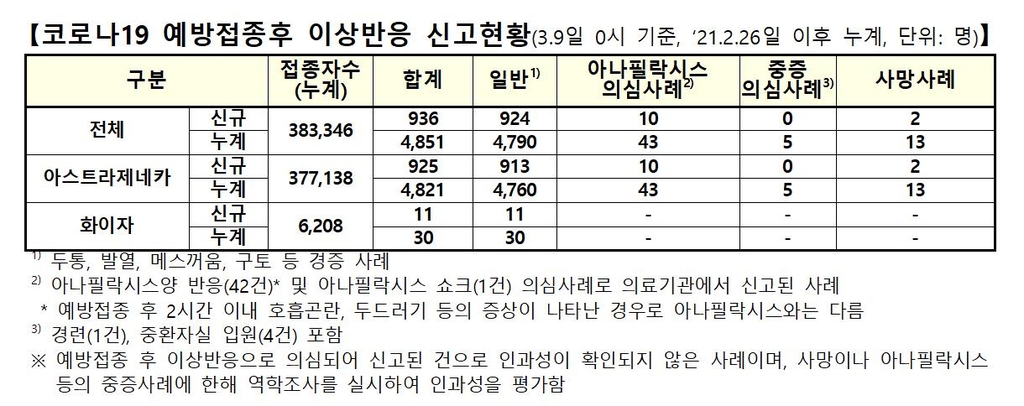 백신접종 이상반응 936건 추가 총 4851건…사망신고 누적 13명