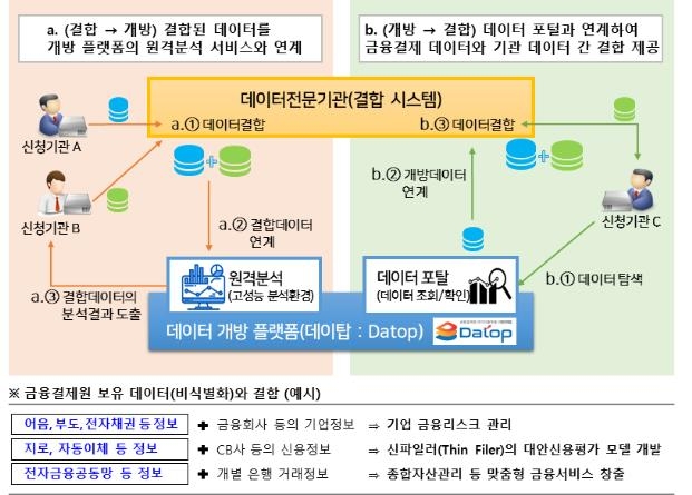 금융결제원 "상반기 데이터 결합 무료 서비스"