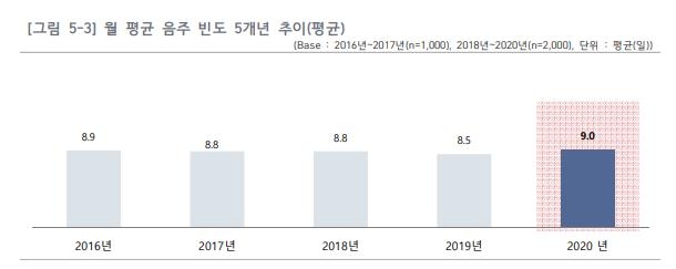 "혼술·홈술로 좀 적게 더 자주 마신다…월평균 9일 음주"