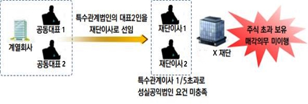 계열사 주식 초과 보유한 대기업 공익재단에 수백억 가산세 폭탄