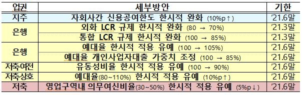 은행·저축은행 예대율 완화조치 연말까지 6개월 연장