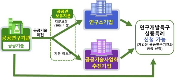 연구개발특구 내 신기술 실증 쉬워진다…실증특례제도 신규 도입