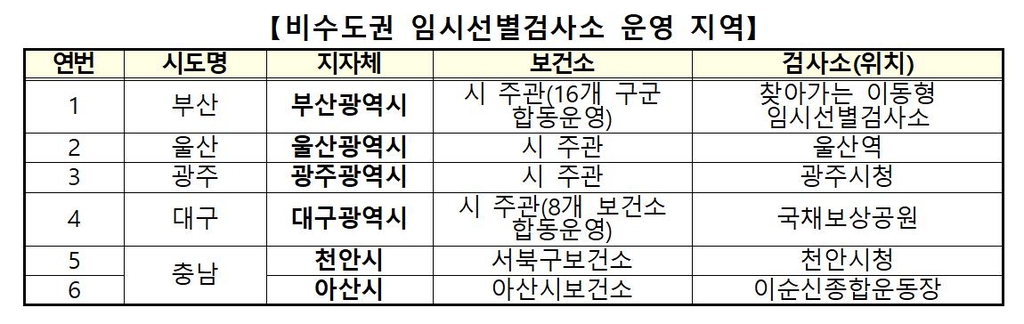 비수도권 6곳서도 임시 선별검사소 운영…"4차 유행 선제 차단"