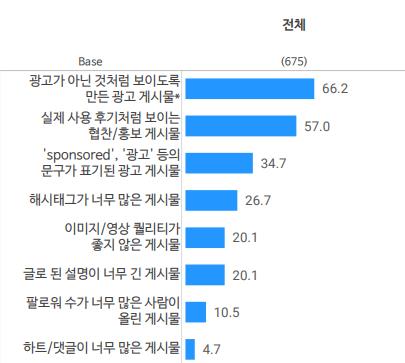 쇼핑 창구로 떠오르는 인스타그램…"후기 가장 광고 거부감"