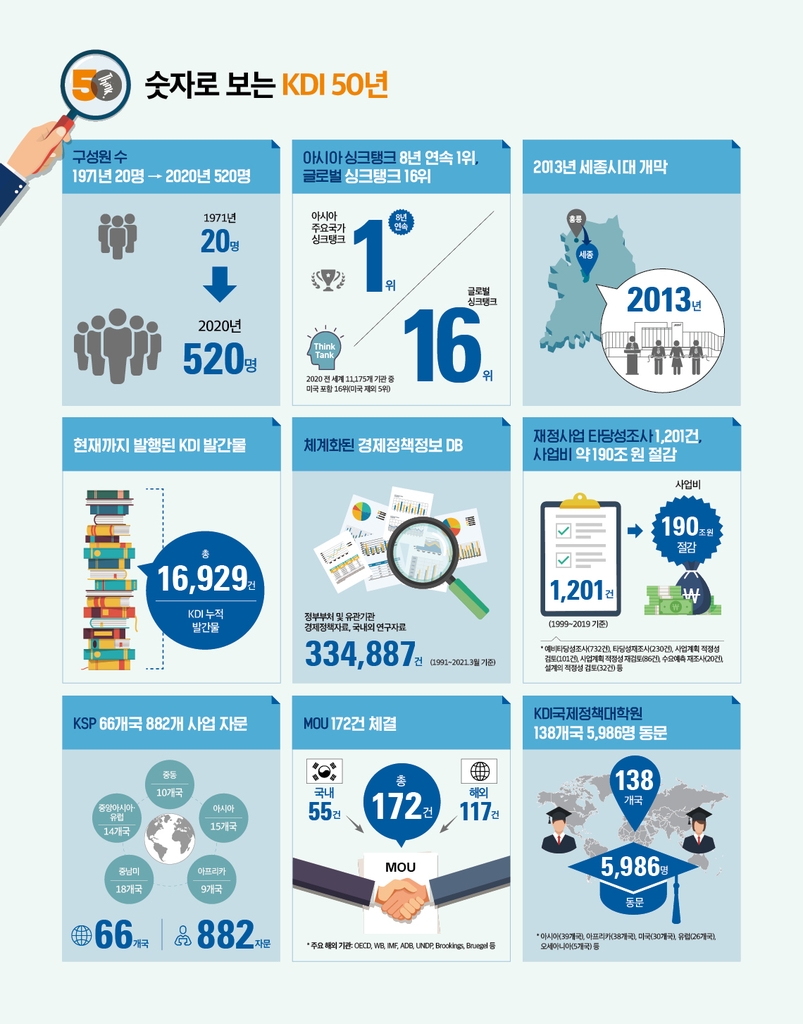KDI 개원 50주년…"더불어 행복해지는 삶의 질 구현에 매진"
