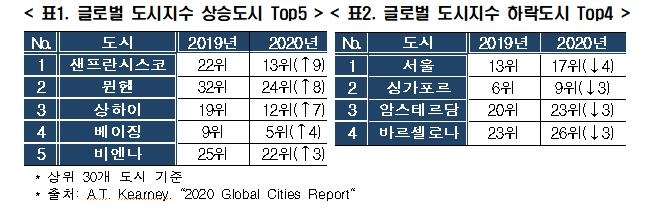 전경련 "서울 경쟁력 하락…성장 잠재력도 대폭 떨어져"