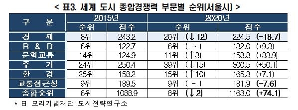 전경련 "서울 경쟁력 하락…성장 잠재력도 대폭 떨어져"