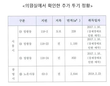 이헌승 "LH 직원 땅 매입 추가 의혹…형제자매 추정"