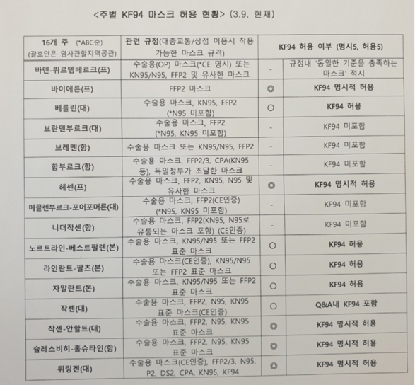 베를린 등 獨 10개주 한국산 KF94마스크 허용…"인정투쟁 성과"