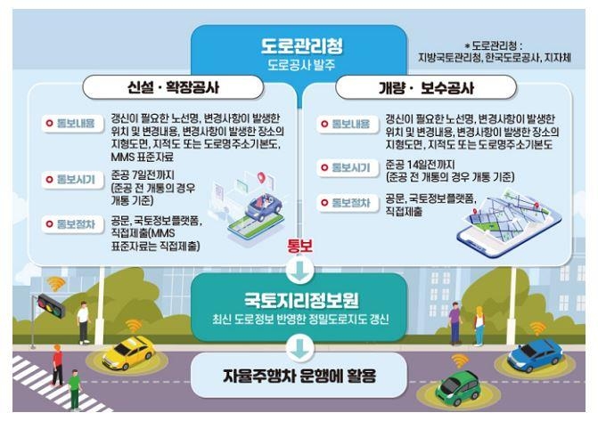 신설도로 등 최신 도로 정보, 도로정밀지도에 신속히 반영