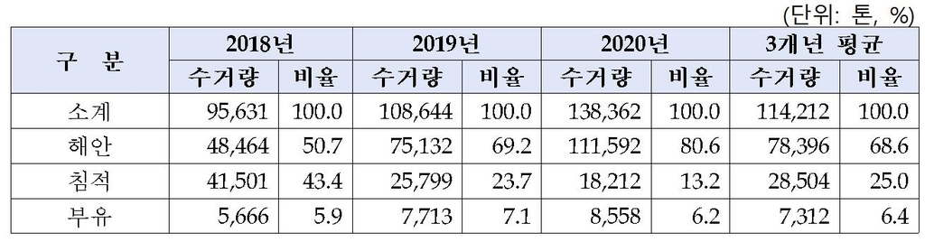 해양쓰레기 연평균 11만4천t 수거…해안가 쓰레기 83％ 플라스틱