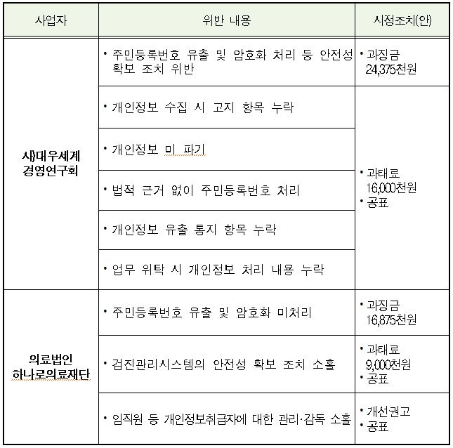 '고객정보 유출' 대우세계경영연구회·하나로의료재단 제재