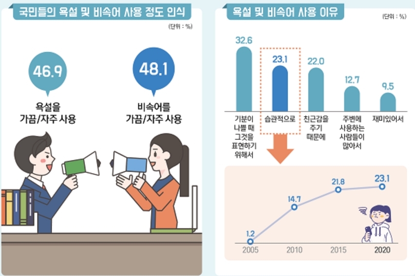 성인 절반가량 "국민들이 일상생활서 욕설·비속어 사용" 인식