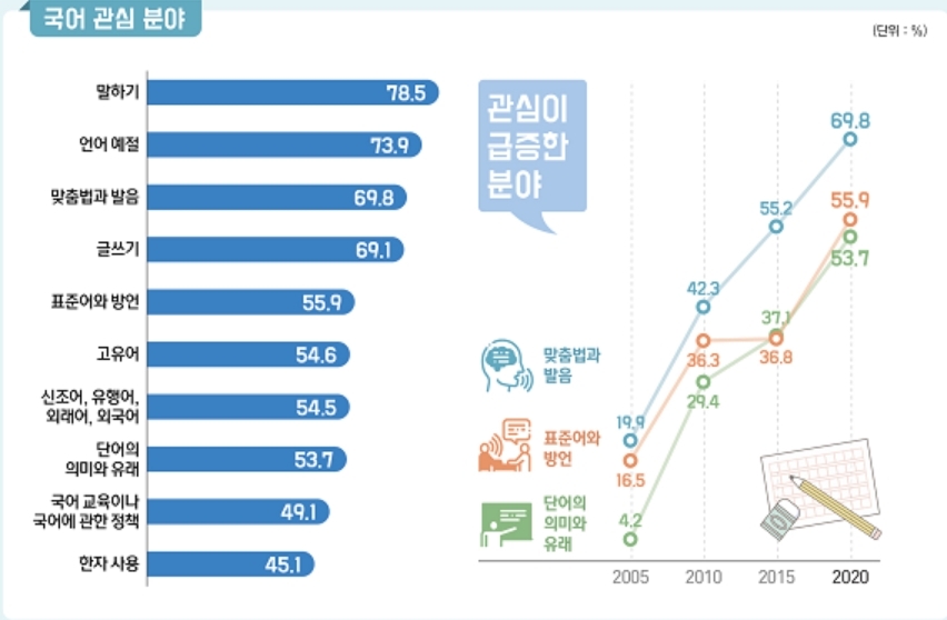 성인 절반가량 "국민들이 일상생활서 욕설·비속어 사용" 인식