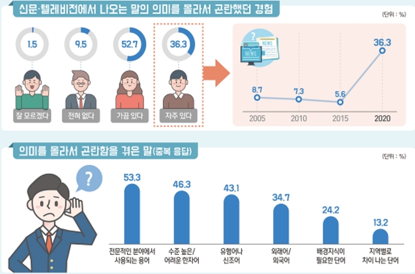 성인 절반가량 "국민들이 일상생활서 욕설·비속어 사용" 인식