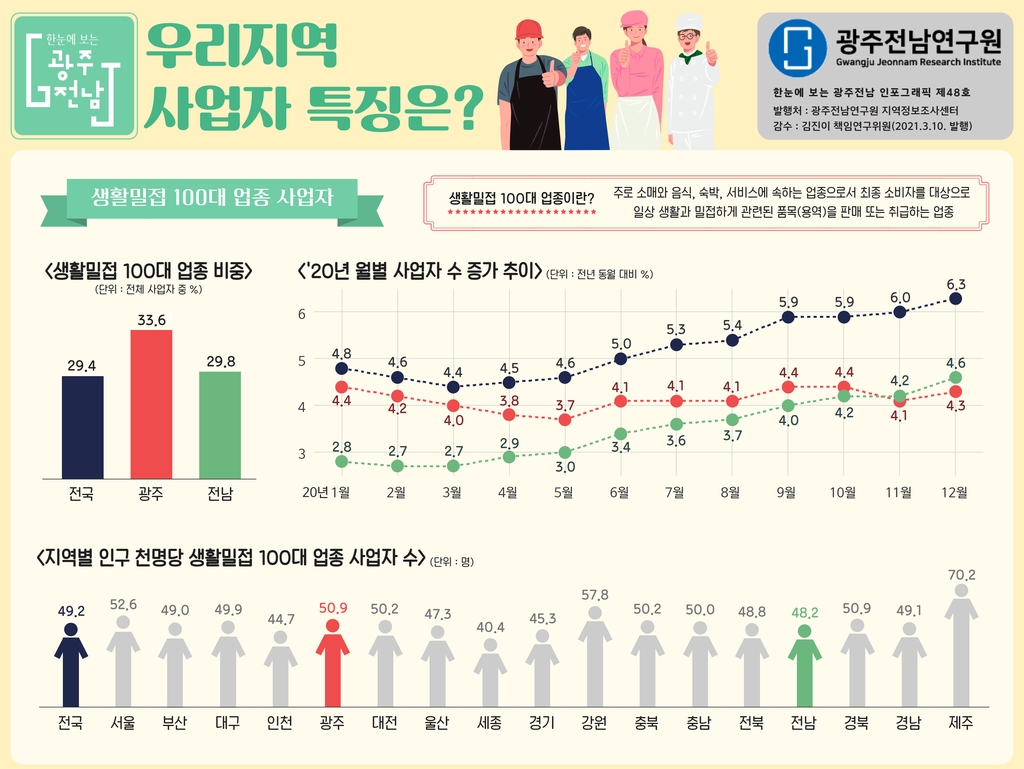 코로나19 속 광주·전남 60세 이상 '생활 밀접 사업자' 급증