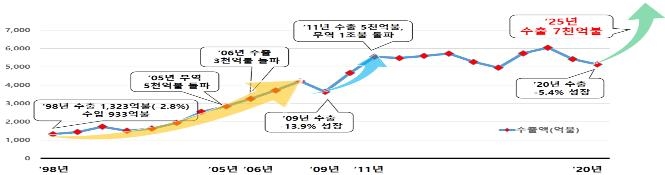 2025년 '수출 7천억달러' 시대 연다…무역금융 20조원 공급