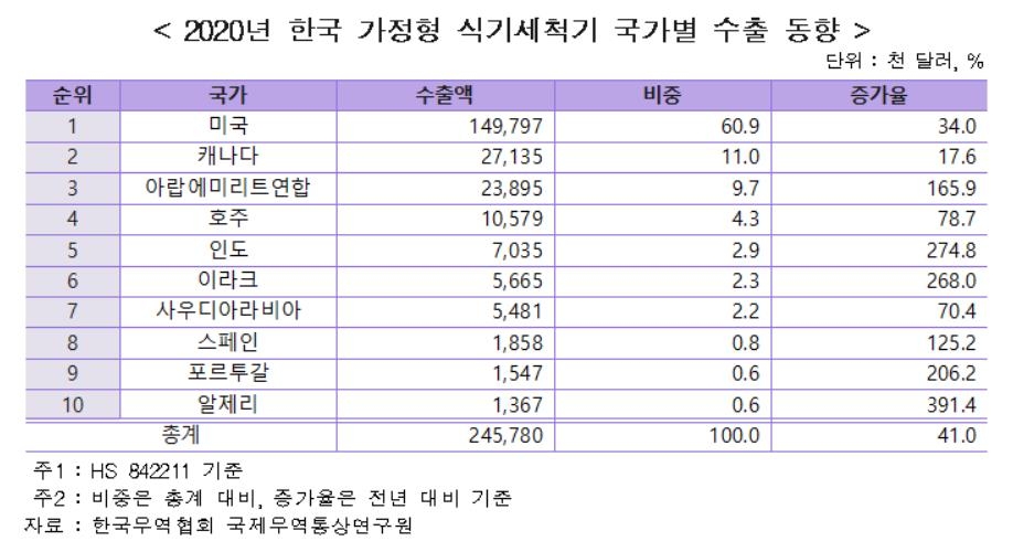 '홈코노미·편리미엄' 확산에 작년 식기세척기 수출 사상 최대