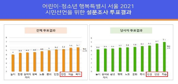 마을활동가들, 선거 앞두고 '어린이 위한 서울시' 공론화