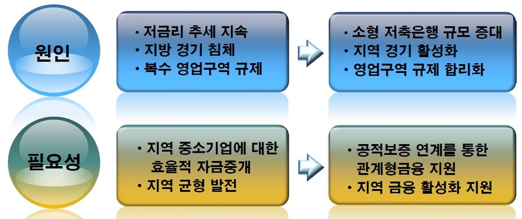 "저축은행 양극화 해소 위해 영업구역 규제 손봐야"