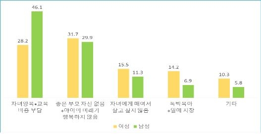 "청년 여성 셋 중 한 명, 지난 1년간 자살충동 한 번 이상 느껴"