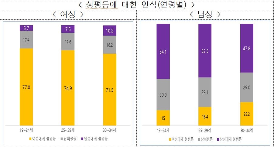 "청년 여성 셋 중 한 명, 지난 1년간 자살충동 한 번 이상 느껴"