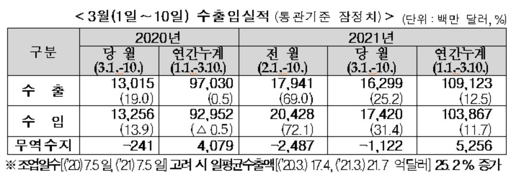 3월 1∼10일 수출 25.2%↑…일평균도 25.2%↑(종합)