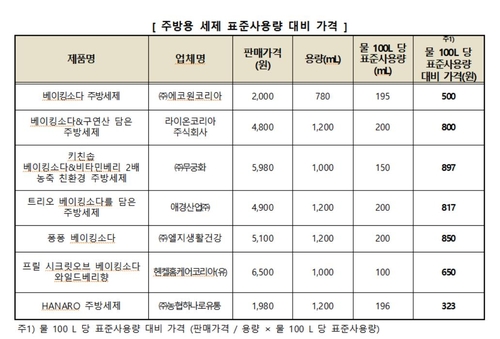 "주방용 세제, 세척성능·경제성 제품별 차이"