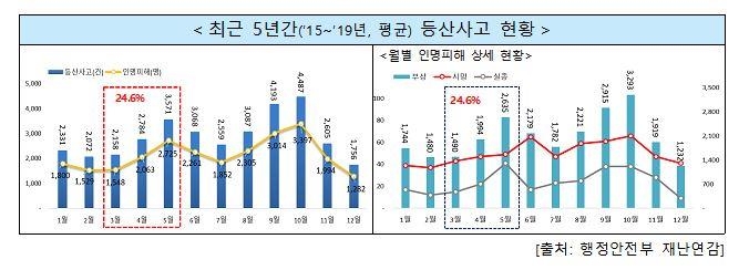 덜 녹은 얼음에 자칫하면 '삐끗'…"봄철 산행 주의하세요"