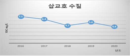 '농업용도 부적합' 삽교호 수질 3등급↑…친환경농산물 인증가능