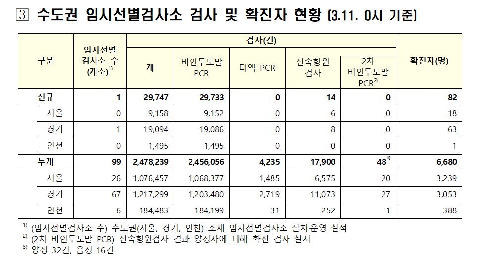 수도권 임시 선별검사소서 82명 확진…수도권 지역발생의 24.6%