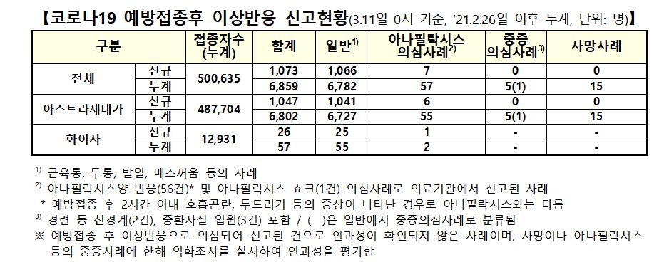 백신 이상반응 1천73건 늘어 총 6천859건…추가 사망신고 없어