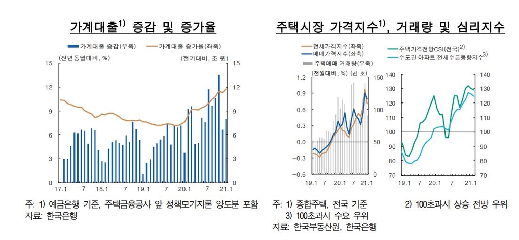 한은 "가계대출 증가세 당분간 이어질 것…위험 유의해야"