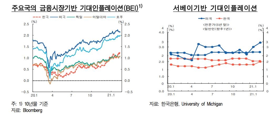 인플레 우려에 한은 "급격한 인플레이션 가능성 제한적"