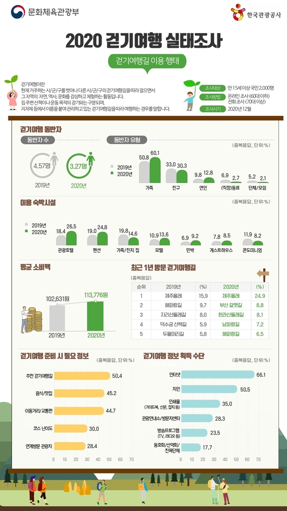 "코로나19 영향으로 걷기여행 참여·동반자 감소"