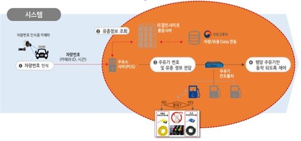 '경유차에 휘발유' 기름혼동 막는 서비스 나온다